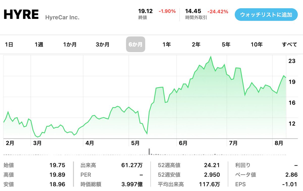 ハイレカー（HYRE）の四半期決算｜UBER向けのカーシェアリング  やす 