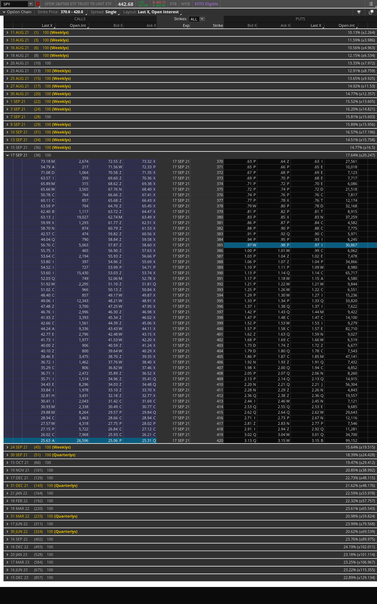 $SPY The open interest on these September 17 puts is alarming 👀 

You know what they say, "if you can't beat them, join them".