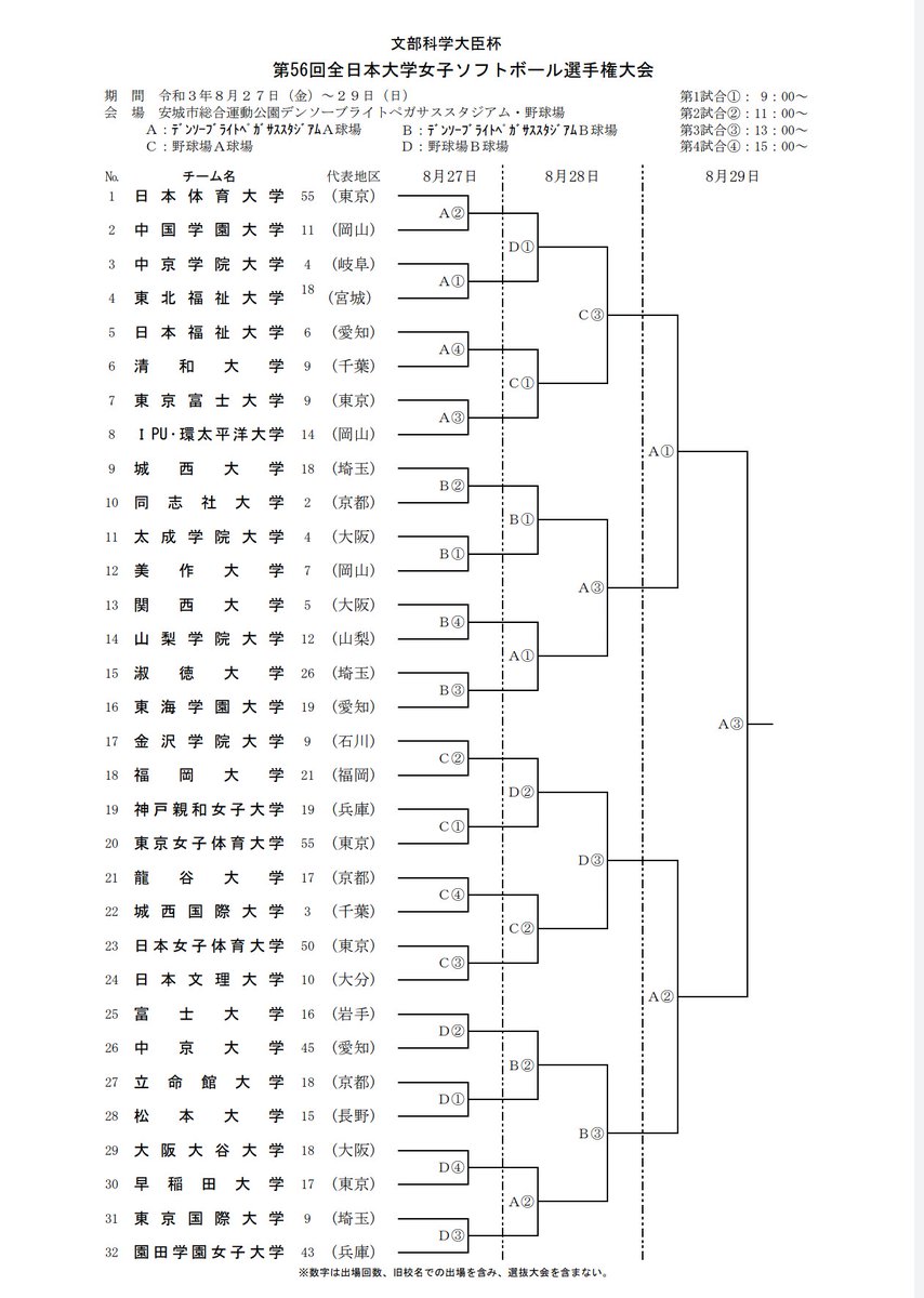 虹色ソフトボール ソフトボール情報 大学女子 インカレ組合せ 8 27 金 8 29 日 愛知県安城市 無観客が決定 T Co C09cgns5n8 全試合live配信あり T Co Nfej2hmkir ソフトボール 大学ソフトボール 女子ソフトボール
