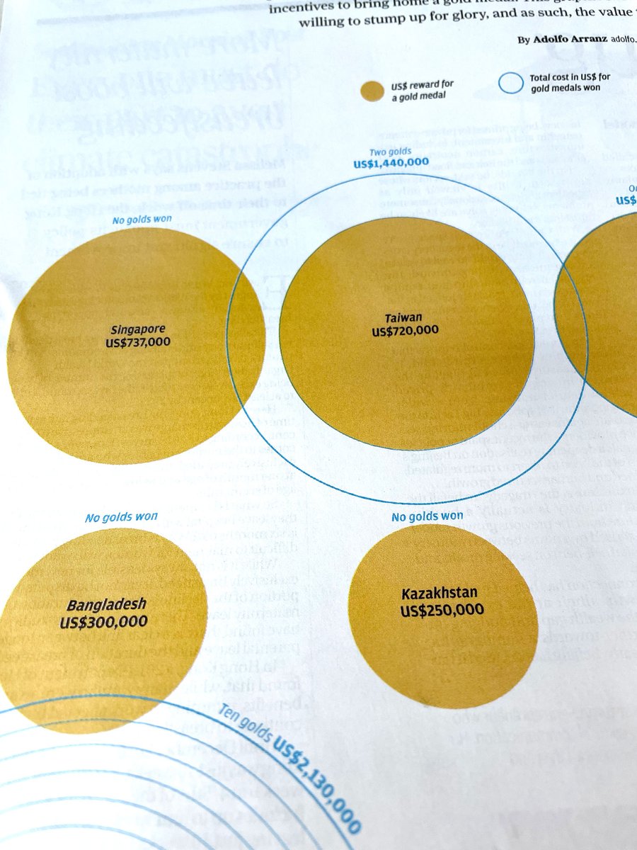 My today's infographic back page. How much cash pay each country to athletes that achieve an Olympic gold medal.
#infographic #visualdata #olympics <a href="/SCMPgraphics/">SCMP Graphics</a>