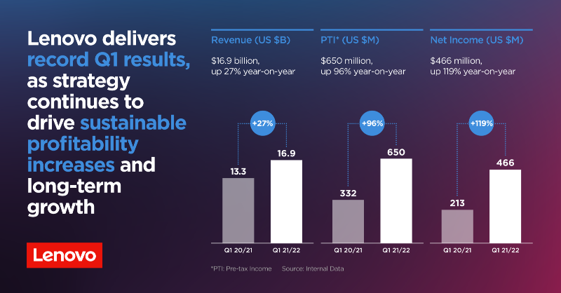 YuanqingYang's tweet photo. Lenovo delivers a record Q1 performance – doubling profitability y/y. 

Encouraged to see the incredible opportunities ahead of us to drive sustainable profitability increases and long-term growth as we transform from a device company to a services and solutions provider.