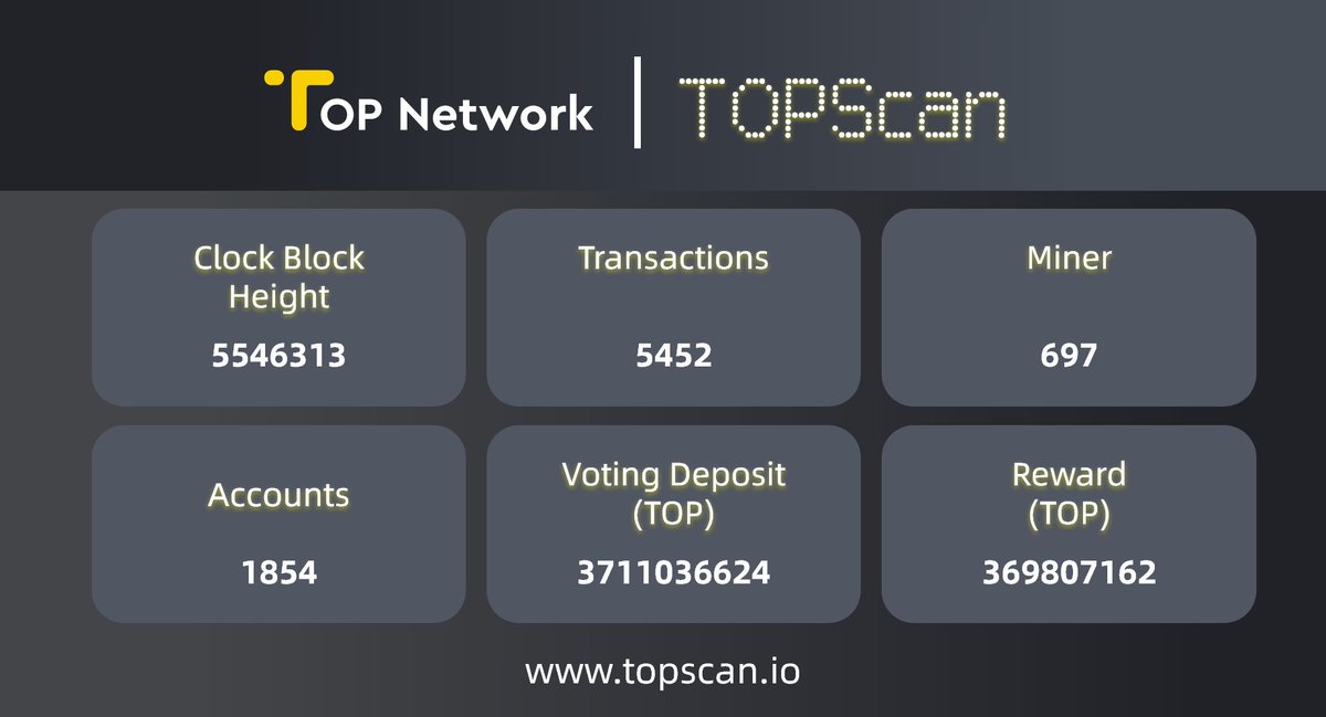 topnetwork_top's tweet image. Check the latest TOP mainnet data❤️

TOP token price for today is $0.003266
topnetwork.org

#Gem #TOPNetwork
