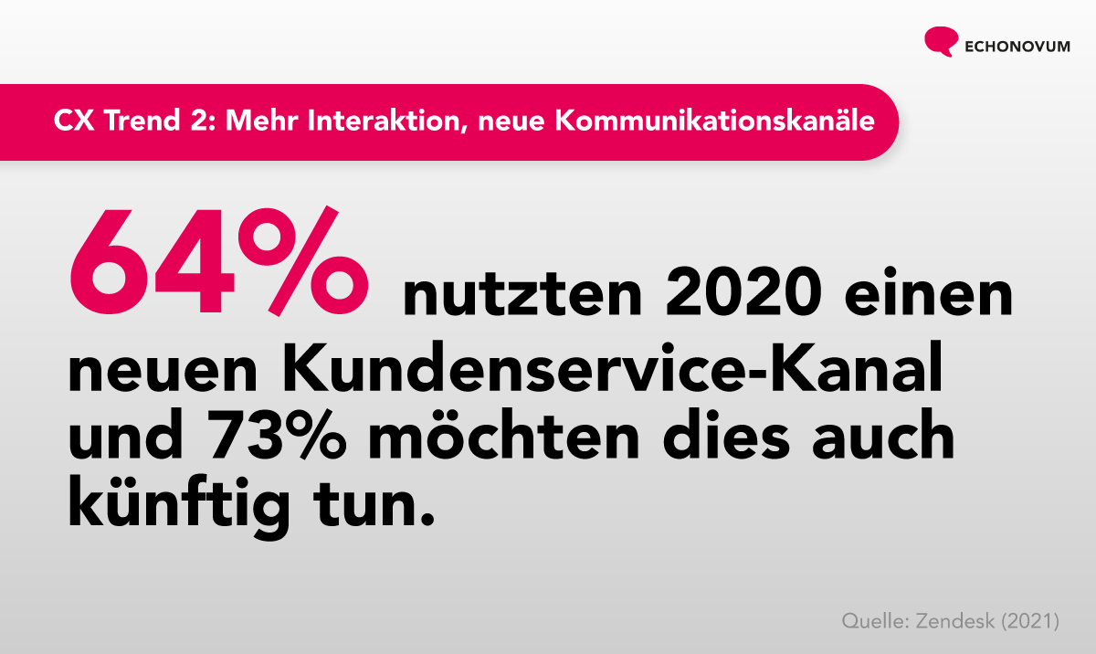🚀Trend 2 der top 5 #CXTrends 2021: Anbieter müssen neue Wege suchen, um mit ihren Kunden zu kommunizieren und zu interagieren.
👇
Erfahre hier die 5 #CX #Trends: bit.ly/3s4fllZ
 
#customerinsights #echonovum