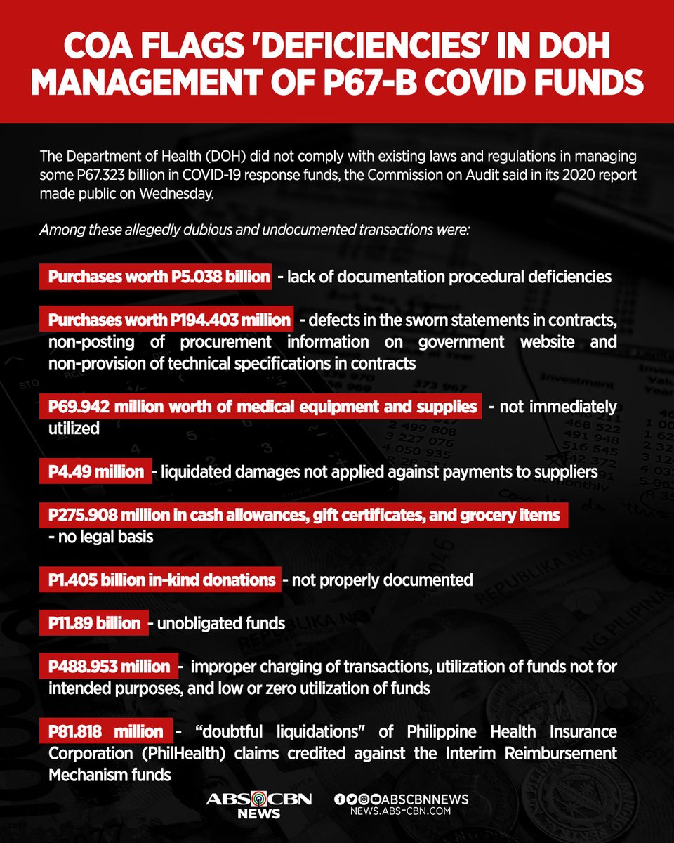 ABSCBNNews's tweet photo. The Commission on Audit finds a P67 billion deficiency on how the Department of Health used the funds for COVID-19 response.

Read more: https://t.co/eQCU77lKaz https://t.co/Z92nMlLnTt