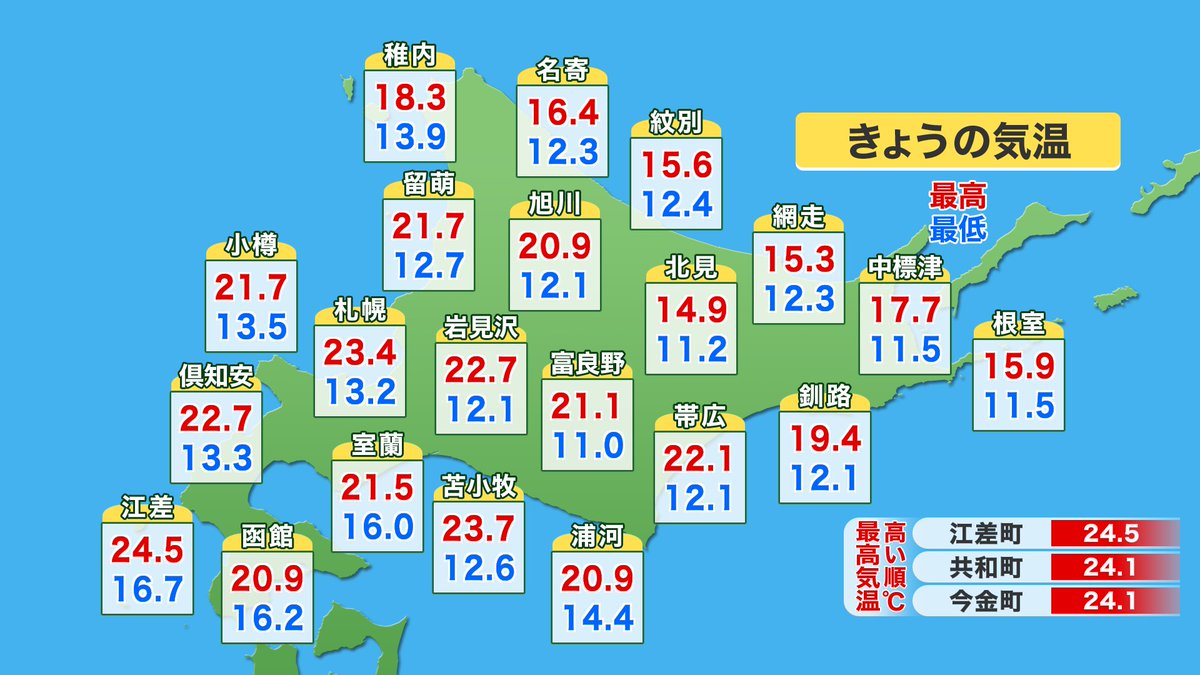 Uhbお天気チーム きょうの 北海道 は 9月中旬 10月中旬並みとなり すっかり 秋 の気配ですね この先 10日間の予報です お盆 を過ぎると徐々に気温が上がり 札幌 や 旭川 では30 に届く日もありそうです 来週後半は厳しい 残暑 になりそう Uhbお天気チーム きょうの 北海道 は 9月中旬 10月中旬並みとなり すっかり 秋 の気配ですね この先 10日間の予報です お盆 を過ぎると徐々に気温が上がり 札幌 や 旭川 では30 に届く日もありそうです 来週後半は厳しい 残暑 になりそう