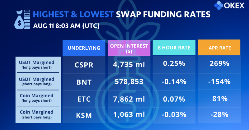 okx's tweet photo. #OKEx Trading Data: Swap Funding Rates Edition

@Casper_Network @Bancor @eth_classic @kusamanetwork