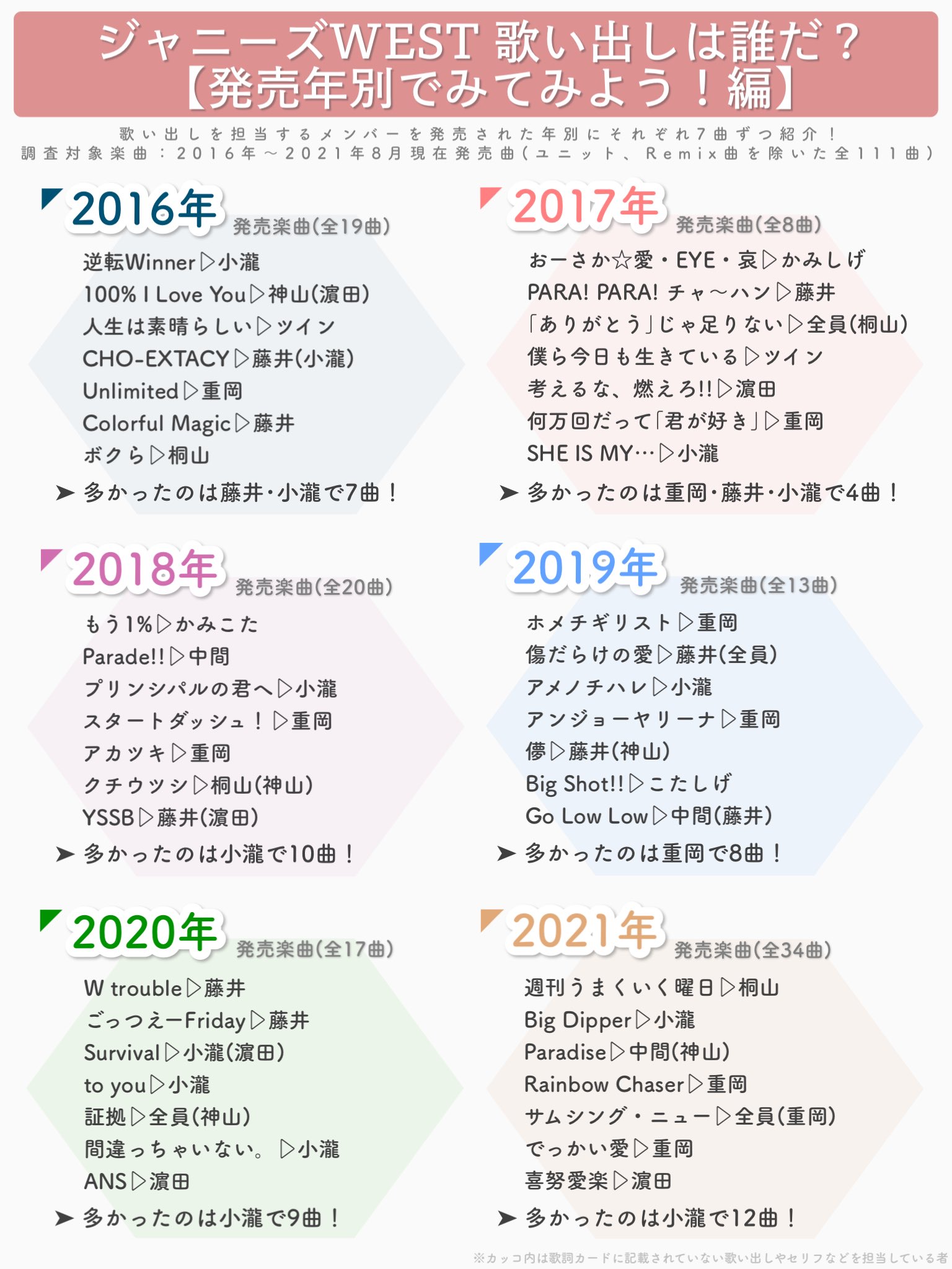 ぱふぞう 第三段 ジャニーズwestさんの楽曲 歌い出しは誰だ を調べてみた 今回は年別 ジャンル別 メンバー別ごとに16年 21年現在までに発売された楽曲 全111曲 をまとめてみました T Co Mnwdwsmhkc Twitter