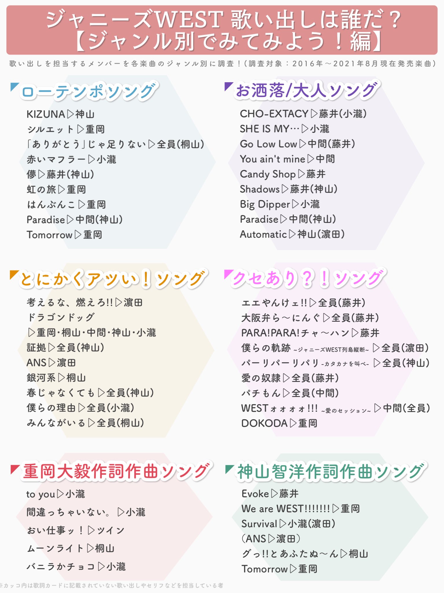 ぱふぞう 第三段 ジャニーズwestさんの楽曲 歌い出しは誰だ を調べてみた 今回は年別 ジャンル別 メンバー別ごとに16年 21年現在までに発売された楽曲 全111曲 をまとめてみました ぱふぞう 第三段 ジャニーズwestさんの楽曲 歌い出しは誰だ を調べてみた 今回は年別 ジャンル別 メンバー別ごとに16年 21年現在までに発売された楽曲 全111曲 をまとめてみました