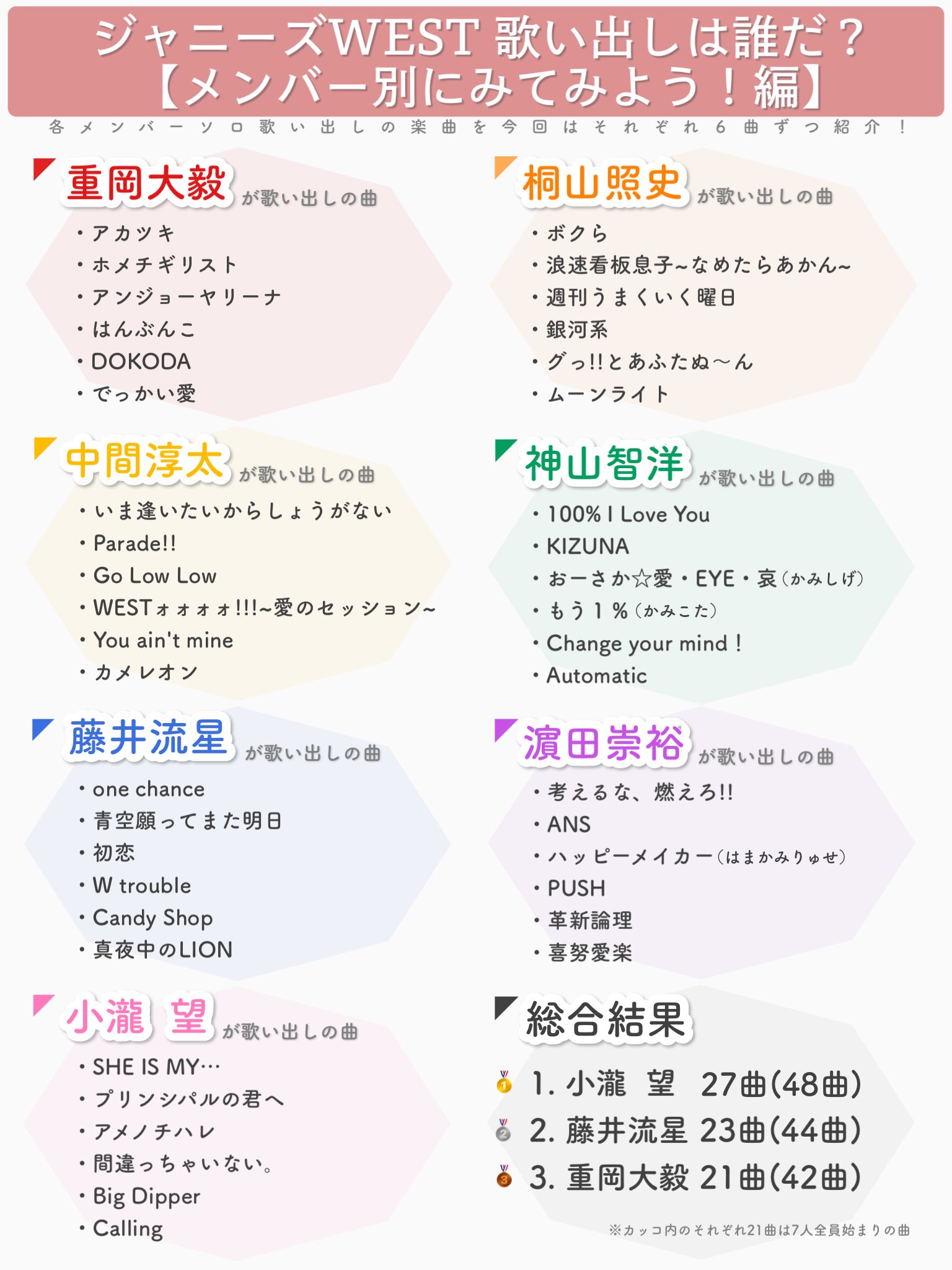 ぱふぞう 第三段 ジャニーズwestさんの楽曲 歌い出しは誰だ を調べてみた 今回は年別 ジャンル別 メンバー別ごとに16年 21年現在までに発売された楽曲 全111曲 をまとめてみました T Co Mnwdwsmhkc Twitter