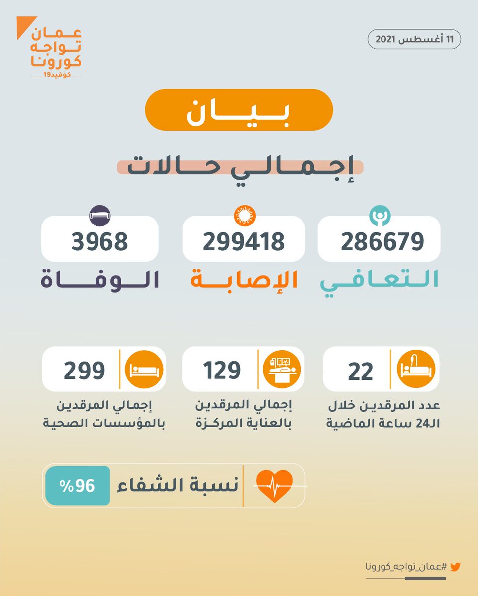 تعافي 1015 حالة من مرض فيروس كورونا #كوفيد19 خلال 48 ساعة الماضية وتسجيل 476 إصابة جديدة.

#عمان_تواجه_كورونا 
#نواصل_الالتزام