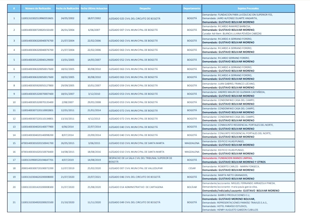 bettycriticonaa's tweet image. Miren esto:
Tiene abiertos más de 22 procesos civiles por maIa paga y dizque la cuIpa es del uribismo...