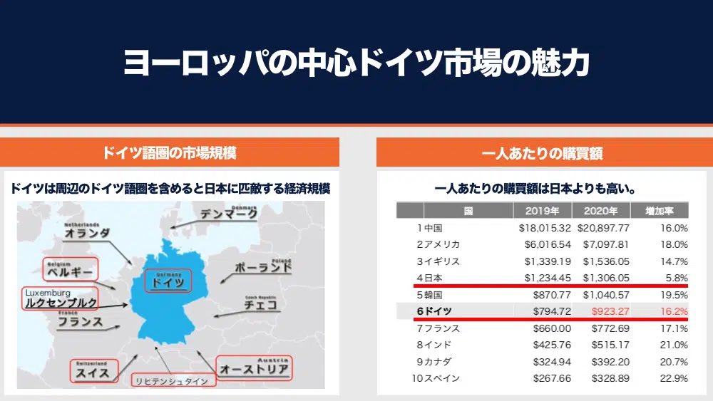 yukimeru0305's tweet image. ヨーロッパの中心ドイツ市場の魅力と攻略法🇩🇪

1.ドイツは周辺国と合わせると日本に匹敵する経済規模、購買力も高い💶

2.決済手段のPaypal、コミュニケーションツールのWHAT APP必須📱

3.人口が分散しており、各エリアのニーズの把握と口コミの獲得が重要👫

#海外WEBマーケティングtips