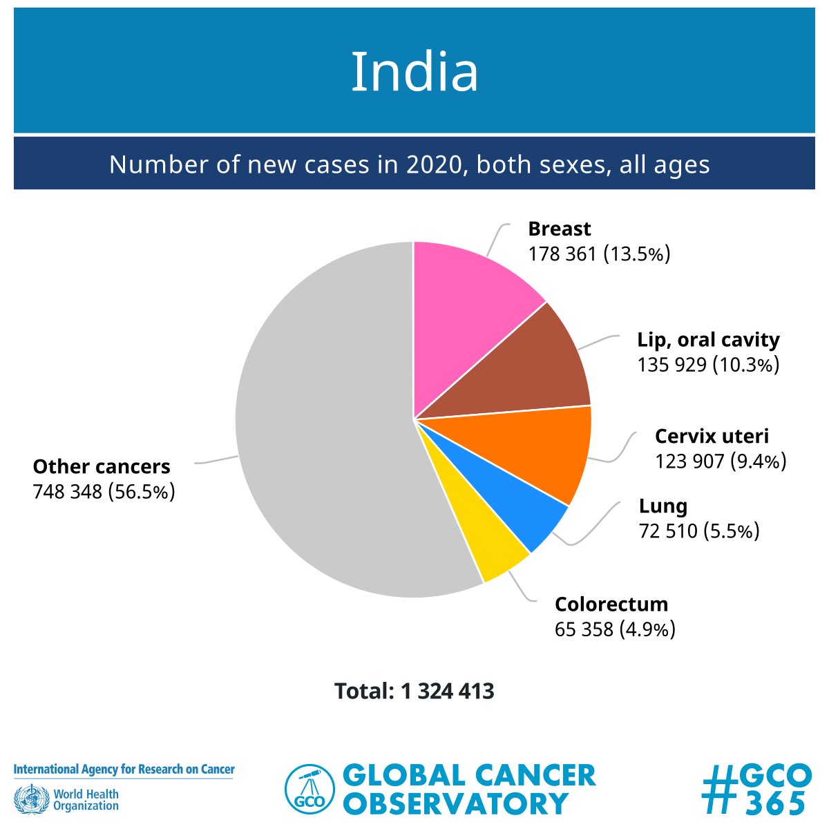 GLOBOCAN_GCO's tweet photo. More than 1.3 million people were diagnosed with #cancer in #India🇮🇳 in 2020.

The most common cancer types in India are #breastcancer #oralcancer and #cervicalcancer.

Find more cancer statistics for India here https://t.co/3yMGI7xF43 @ncdirindia @NICPR_Noida @TataMemorial https://t.co/Dl3pGKXc3D