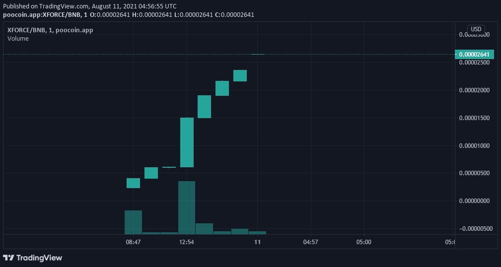 💎 Welcome to XFORCE 💎
🔸🔸Your 1000X GEM🔸🔸

✅ Anti Whale Mechanism
✅ Auto LP
✅ Token Redistribution
✅ Auto Burn
✅ Auto Marketing fund raiser
✅ Auto Buy Back Feature ( When Sell happens )

TG : t.me/xforcetoken