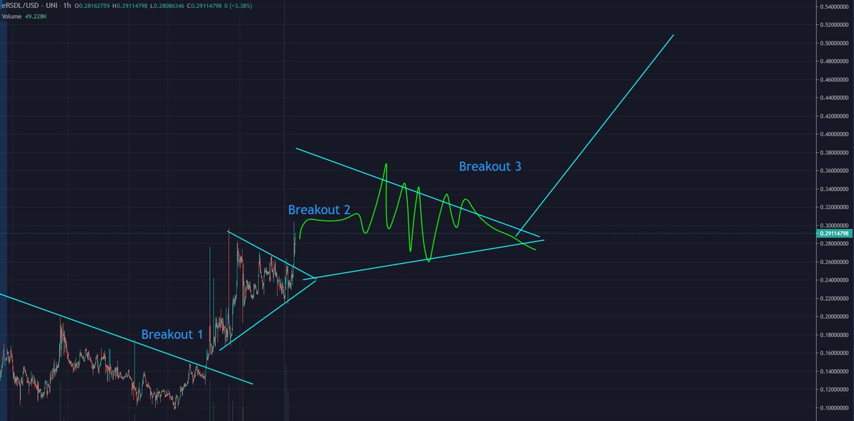 MyStandard_Adam's tweet photo. $eRSDL is full Howie Wowie right now...
I saw this EXACT/tweeted about this price action for $TEL before it went nuclear. Bonus points if you find the tweet.
(FYI, my meme lines are not precise--hah... just a general idea of what's to come) https://t.co/m45Ond3i6a