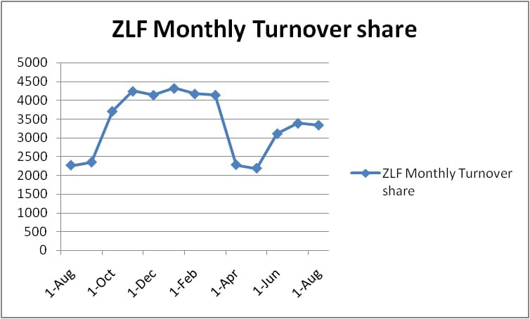 ZillonLife's tweet photo. #ZLFUpdate : Dividends for the month of July 2021 has been sent to all #ZLFPRO 1000+ holders. 3339 $ZLF distributed !
#TRON #ZillonLife #ZLFPRO https://t.co/yWpt60u6A9
