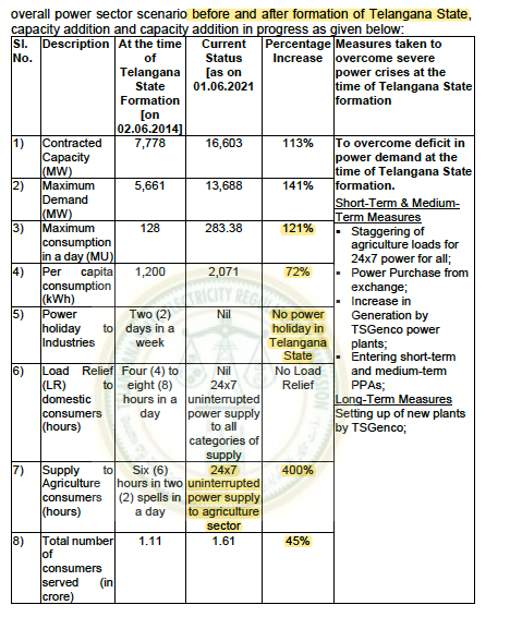 PVenkatGandhi's tweet photo. Before and After Telangana State formation 
Transformation of Power Sector 
1. Consumers up by 45%⬆️
2. Per Capita Consumption up by 72%⬆️
3. Max Consumption up by 121%⬆️
4. Supply for Agriculture with 24x7 up by 400%⬆️ https://t.co/tQwdPbJ1es