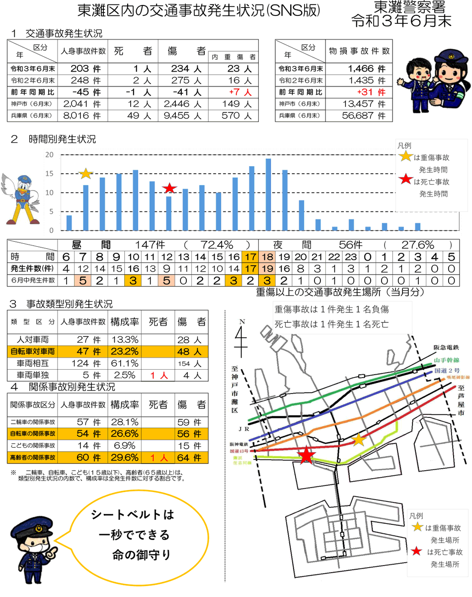 兵庫県警察本部交通企画課 交通事故発生状況 東灘署 東灘区内では６月末現在 バイクが関係する交通事故 が多発しており 特に 朝７時台と夕方１８時台にそれぞれ６件発生しています ８月１９日は バイクの日 です 無理な運転は控え安全運転を心掛け