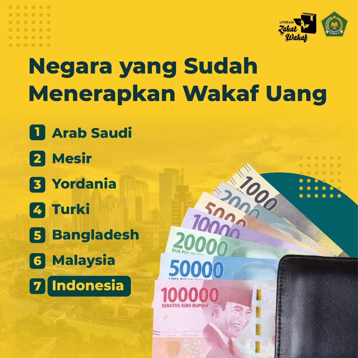 ririekayan's tweet photo. Super WOUUW dong, ternyata negara kita adalah negara ke-7 yg udah menerapkan wakaf uang lho. Dan sederet negara lainnya sdh lbh dulu jadi negara yg menerapkan wakaf uang. Jadi, gak ragu-ragu lagi dong utk berwakaf uang…@ZakatWakafToday #MembangunEkonomiUmat #ZakatHebatWakafKeren https://t.co/9k6fLSNgo7