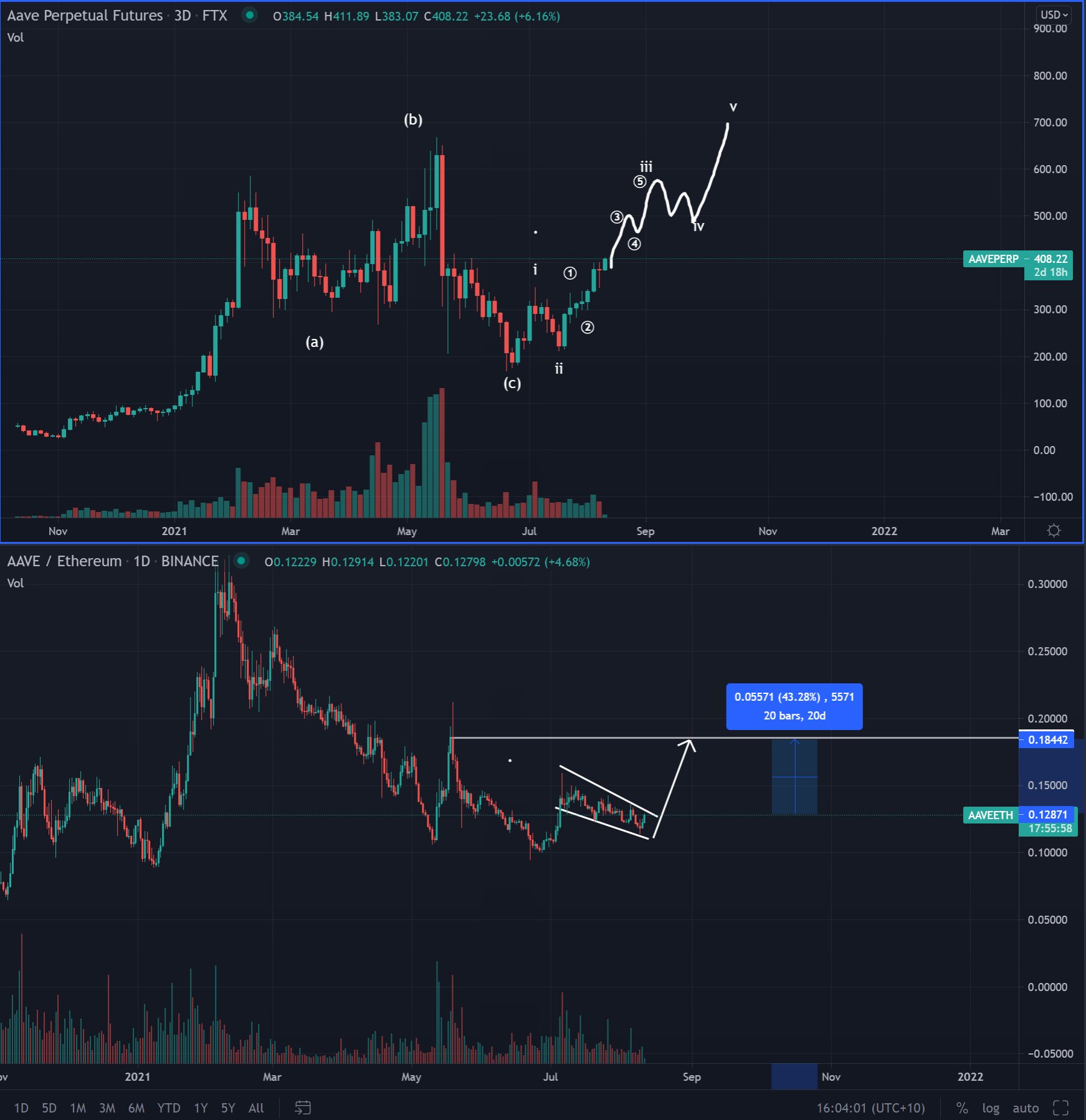 Is It DeFi Season? Top Trader Predicts Two Altcoins From ...