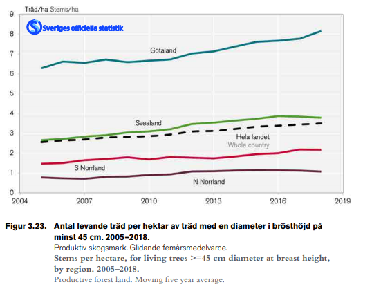 Antalet grova träd (brh.diameter >45 cm) ökar i svenska skogen. En stor majoritet finns utanför reservaten. Idag är antalet grova träd i i Sverige i snitt ca 3,5 st/ha. I Götaland är det tätast mellan stora träd (ca 8 st/ha).