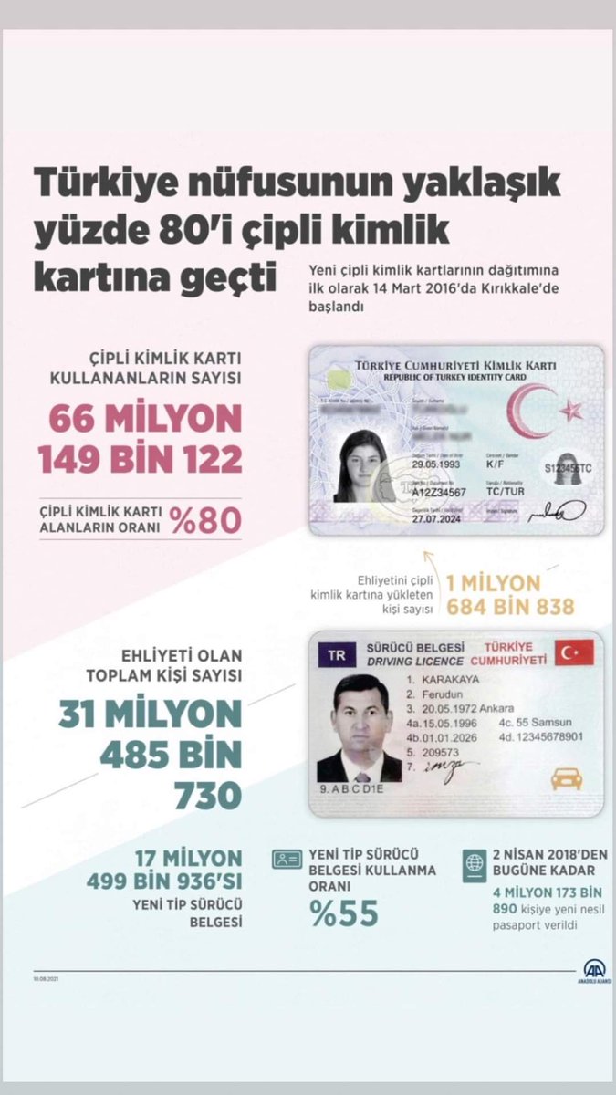 Türkiye nüfusunun yaklaşık yüzde sekseni yeni tip kimlik kartı kullanımına geçti.