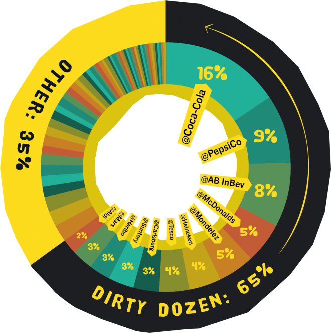 A major new report published by <a href="/SAS_London_/">SurfersAgainstSewage_London</a>  reveals how 12 companies are responsible for nearly two thirds of all branded packaging pollution across the UK.