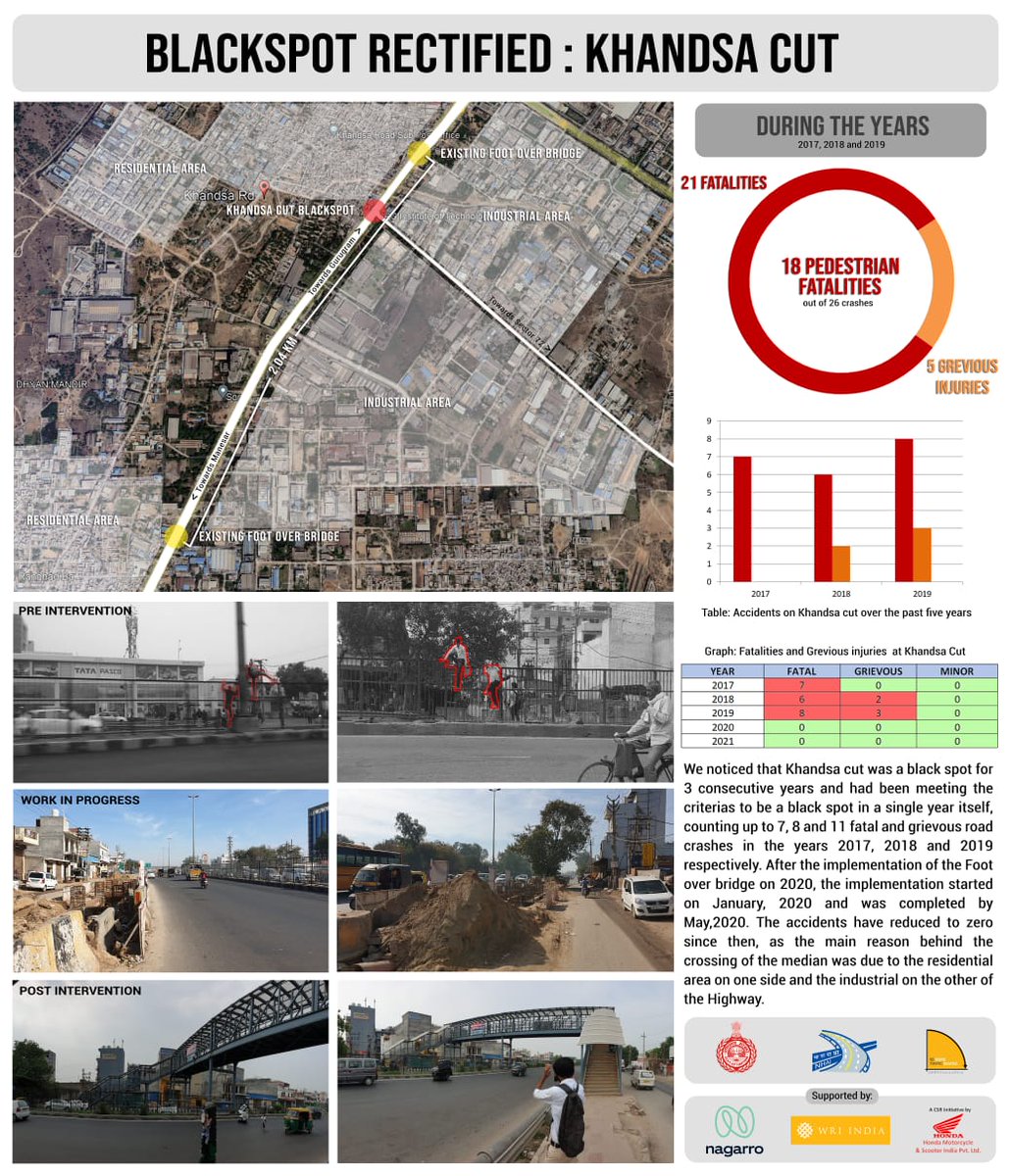 SarikaPanda's tweet photo. Khandsa cut in NH 48, #Gurugram was a first order Blackspot. In the year 2017, 2018 and 2019  23 deaths due to road crashes, but now its no longer a Blackspot amounting to zero fatalities.
#VisionZero #RoadSafety #SaferByDesign 

@nitin_gadkari @mlkhattar @cmohry @arunbothra https://t.co/GK9vuJZEWe