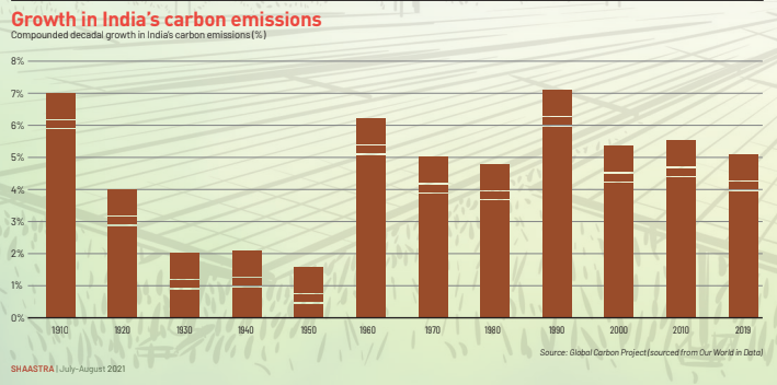 CafeEconomics's tweet photo. Climate change: This is an interesting chart I came across in Shaastra, the new journal from IIT Madras, edited by @haripulakkat. I wonder what the decadal change in emissions best correlates with. It does not seem to be economic growth. https://t.co/4WQhHUjMdt