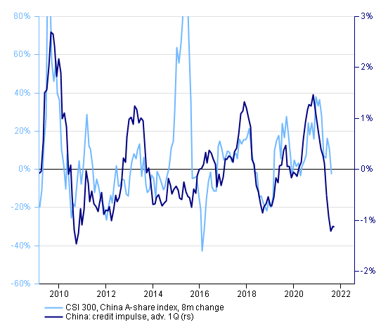 sdypbuktkallman's tweet photo. 🇨🇳 Another weak credit figure. Credit impulse bottoming out, but still deeply negative. Easy to blame regulation for all the woes in Chinese equities, but a weak backdrop is most likely exacerbating market moves. https://t.co/yJoT9F6tGT