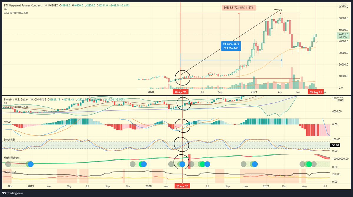 BitcoinFugazi's tweet photo. Right Gang, Buckle up for this my most important tweet ever 🚀🚀🚀

On the 20/04/20 we had the exact scenario we have now on 1W
BB above centre
MACD Cross
STO RSI above 50 
Hash BUY signal 
also on Daily we had the Golden cross imminent 

To be continued ..

#Bitcoin #BTC https://t.co/NM4RAygbCz
