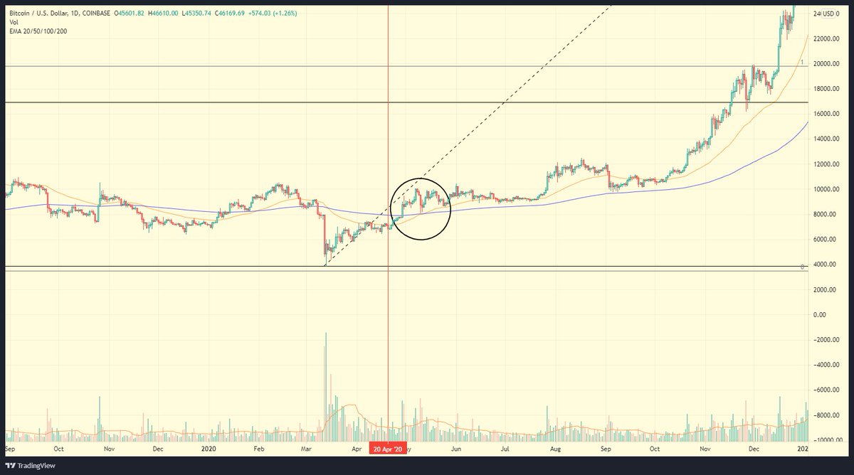 BitcoinFugazi's tweet photo. Right Gang, Buckle up for this my most important tweet ever 🚀🚀🚀

On the 20/04/20 we had the exact scenario we have now on 1W
BB above centre
MACD Cross
STO RSI above 50 
Hash BUY signal 
also on Daily we had the Golden cross imminent 

To be continued ..

#Bitcoin #BTC https://t.co/NM4RAygbCz