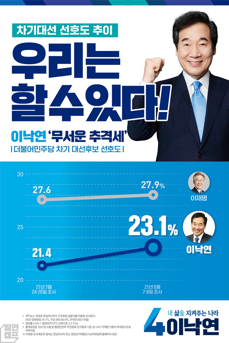 <우리는 할 수 있다! 이낙연의 '무서운 추격세'>

쿠키뉴스 의뢰, 한길리서치 조사 결과 '민주당 대선후보 지지율'에서 이낙연 후보가 여권 1위 주자와 오차 범위 내까지 좁히며 독주체제에 균열을 낸 것으로 나타났다. 특히 경선이 진행될수록 이 양상은 두드러지고 있다. news.v.daum.net/v/202108110502…