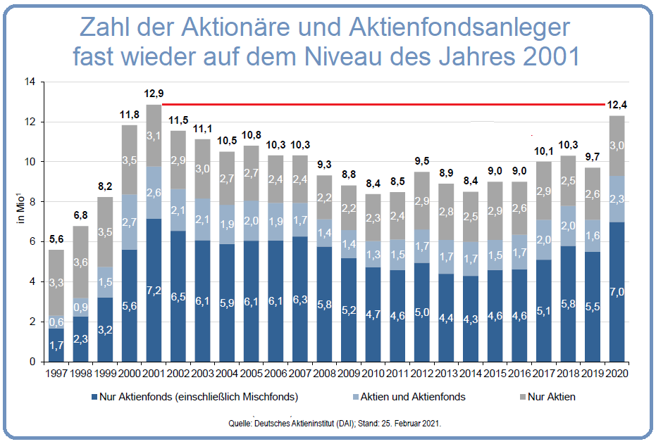 Da mein gestriger Tweet zur Altersstruktur deutscher Aktionäre auf so großes Interesse gestoßen ist, hier noch die Gesamtzahl deutscher Aktien-und Aktienfondsbesitzer seit 1997. Ich schätze wir sind 2021 auf einem Allzeithoch angekommen. #Aktie #Aktionär #Aktienkultur