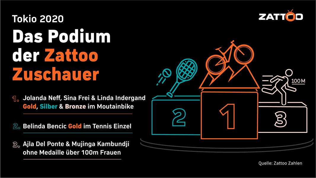 750'000 Stunden – so lang streamten Schweizer <a href="/Zattoo/">Zattoo</a> Nutzer die olympischen Wettkämpfe. Zattoo hat das Verhalten der Schweizer Nutzer analysiert und die beliebtesten Momente der Olympischen Spiele zusammengestellt. Wer hat die Nase vorn?
bit.ly/3yz5JBY
#watchyouwant