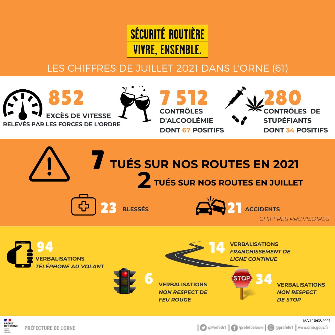 Prefet61's tweet photo. #SécuritéRoutière | Les chiffres du mois de juillet dans l'#Orne sont disponibles.
Chiffre du mois : 5️⃣0️⃣%
La moitié des accidents se sont produits le week-end ou un jour férié.
Fait marquant : Dans 1 accident impliquant un vélo, le cycliste s’est fait percuter par un chevreuil. https://t.co/XtL9qy0MXA