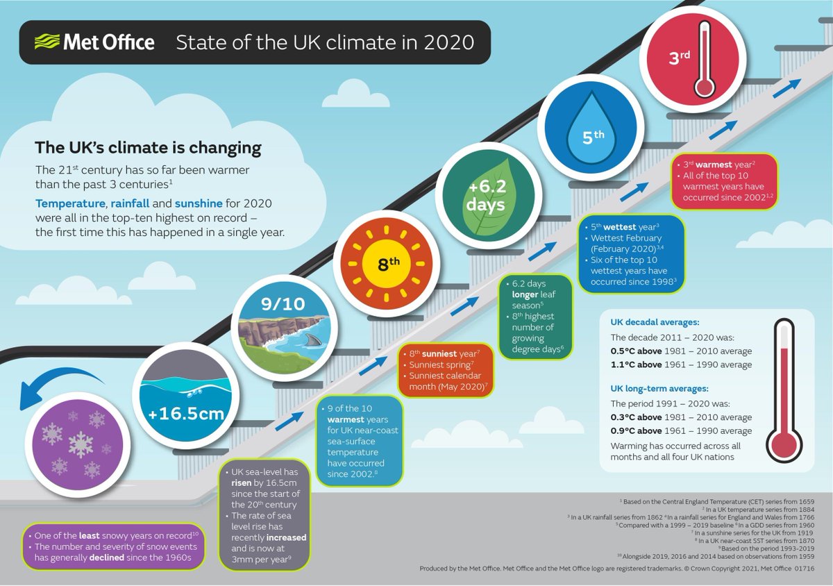 Did you know in 2020 it was recorded the third warmest, the fifth wettest and eight sunniest on record. No other year has been in the top 10 on all three criteria.  

Find out more ➡️ buff.ly/2Wy4MvH

#climatechange #flooding #stateofukclimate