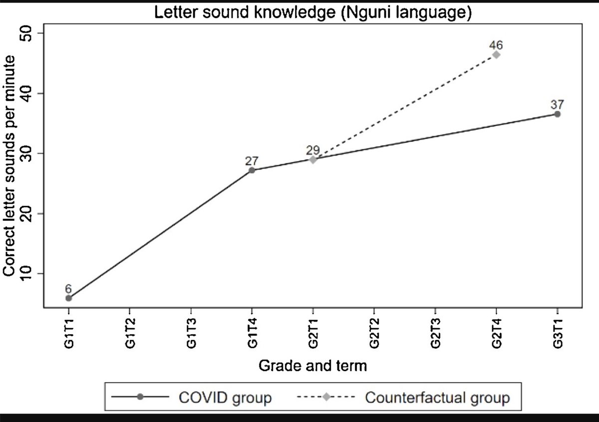 Noam Angrist (@angrist_noam) on Twitter photo New paper from South Africa provides hard data, on learning losses, building on earlier simulations. Key to estimating learning loss is capturing deterioration in learning + the "opportunity cost" of forgone learning.
cc: Ardington Wills <a href="/JaneliViljoen/">Janeli Kotzé</a>
sciencedirect.com/science/articl… New paper from South Africa provides hard data, on learning losses, building on earlier simulations. Key to estimating learning loss is capturing deterioration in learning + the "opportunity cost" of forgone learning.
cc: Ardington Wills <a href="/JaneliViljoen/">Janeli Kotzé</a>
sciencedirect.com/science/articl…