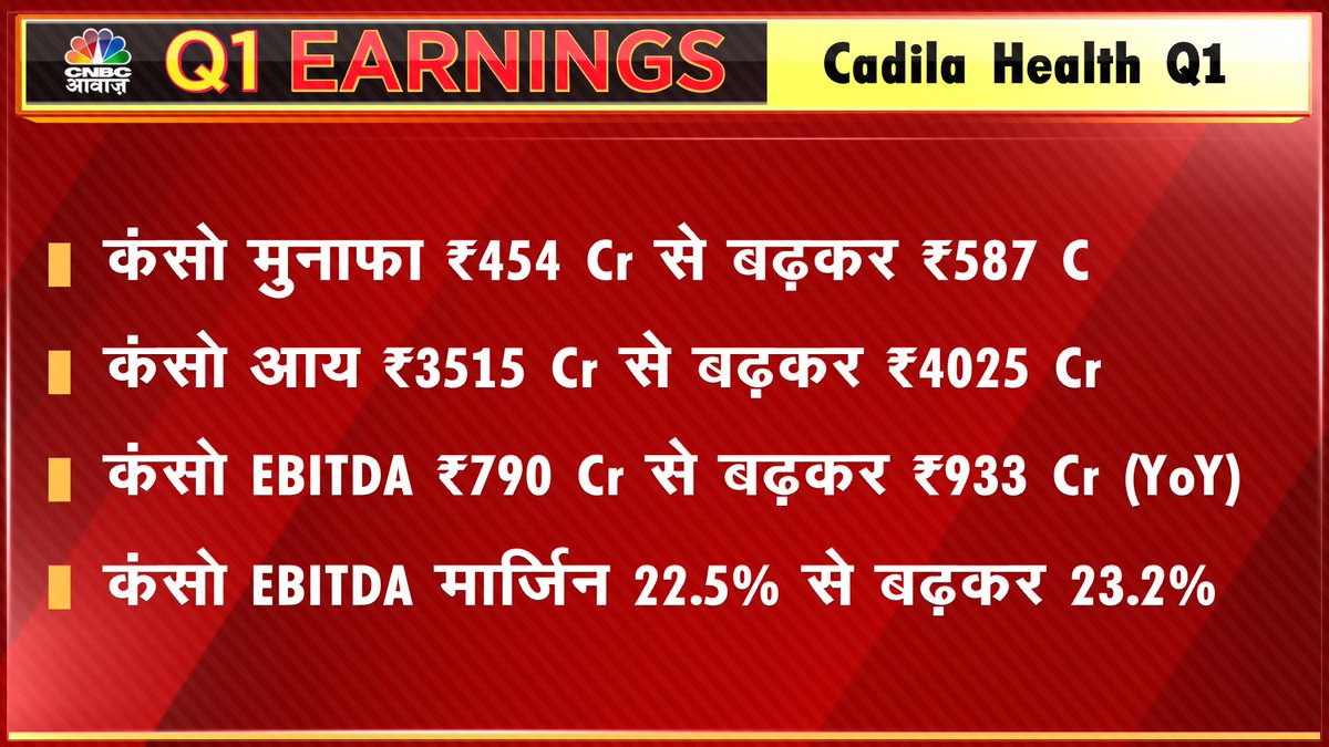 CNBC_Awaaz's tweet photo. #Q1WithAwaaz। #CadilaHealth Q1 (YoY)। कंसो मुनाफा ₹454 Cr से बढ़कर ₹587 Cr https://t.co/iuBGzz1RXX