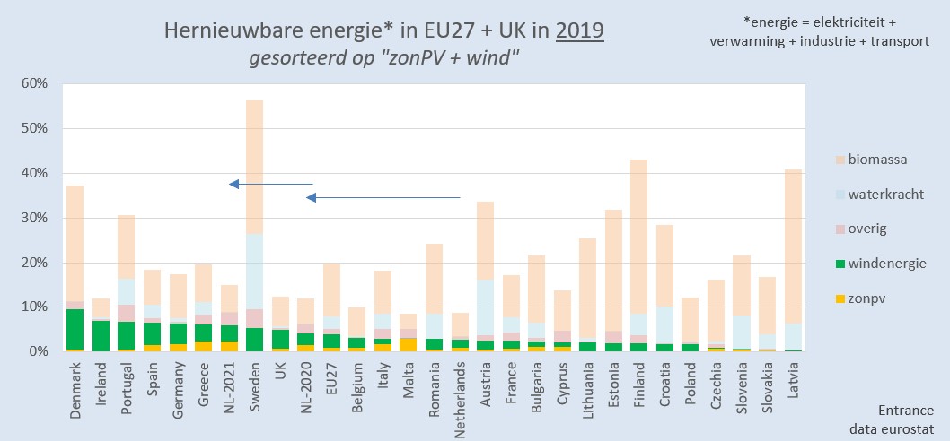 Wat betreft zon + wind is NL in de EU een middenmoter. Dat gaat snel veranderen. Al tussen 2019 en 2021 verdubbelt het NL aandeel zon + wind. Andere landen groeien (veel) langzamer.
In de EU bepaalt met name biomassa het totale 'hernieuwbare' percentage per land.
#grafiekvandedag