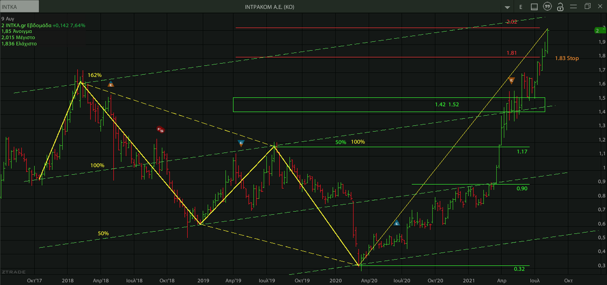 AnastasiosGe's tweet photo. #INTKA #INRr #Intracom_Holdings #GreekStocks #Harmonic_Trading #Harmonic_Swings #Harmonic_Price_Patterns 1W update ... επίτευξη στόχου ... στοπ ανεβαίνει στα 1,83 https://t.co/JzLrPi1blz