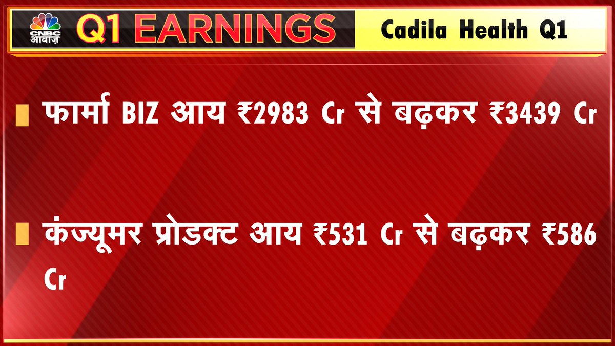 CNBC_Awaaz's tweet photo. #Q1WithAwaaz। #CadilaHealth Q1 (YoY)। भारतीय कारोबार आय 43% बढ़कर ₹1940 Cr https://t.co/vcUhzkJEq5