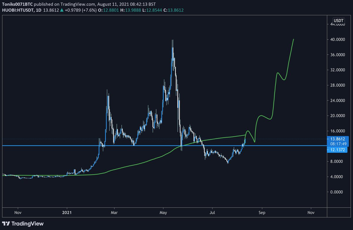 GalaxyTrading_'s tweet photo. $HT Going according our plan 😎 https://t.co/3GdQIutiB5