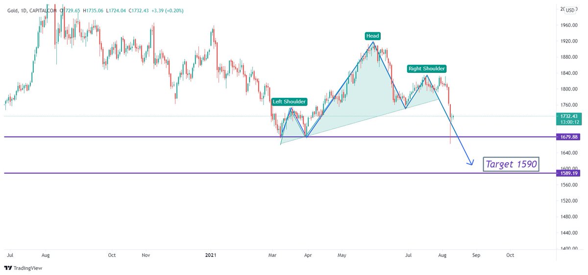 ForexForAll1's tweet photo. #gold https://t.co/Yam10TbDAG