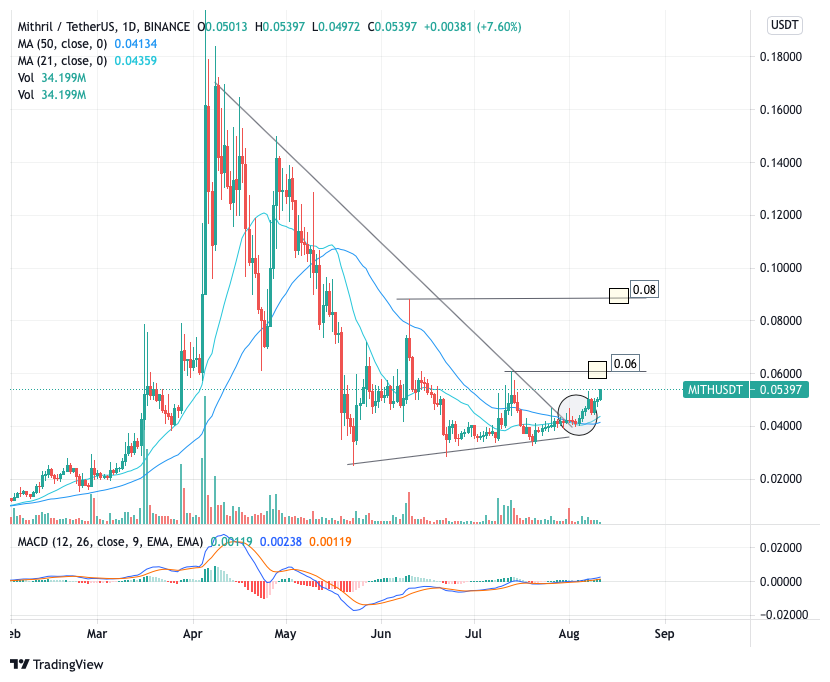 CapitalTA's tweet photo. $mith chart update
#mith #mithusd #mithbnb $btc $eth https://t.co/YtapOlcZvv