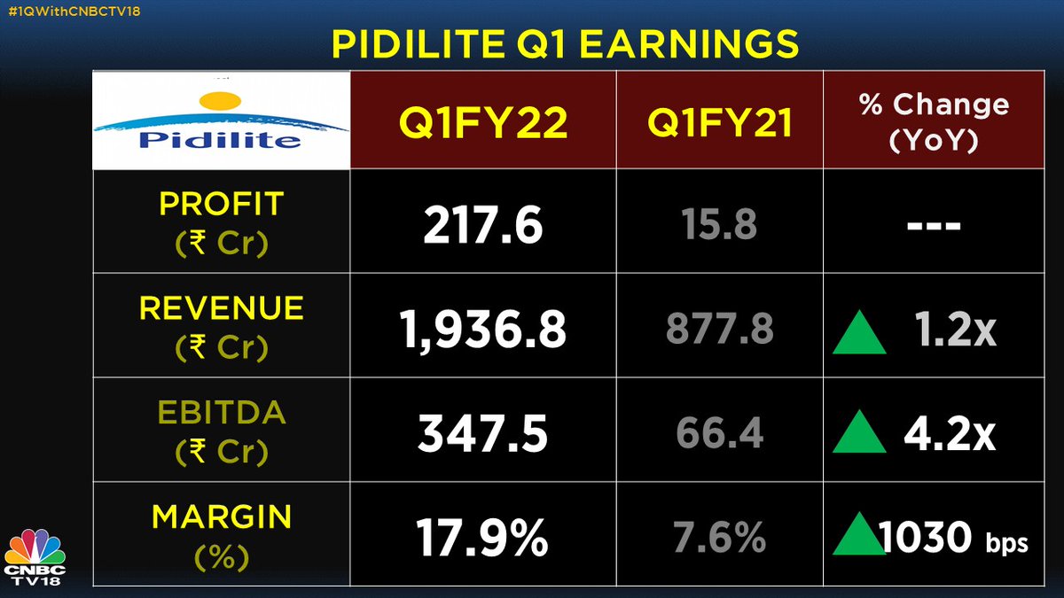 #1WithCNBCTV18 | Pidilite's Q1 numbers lloking strong on a low base