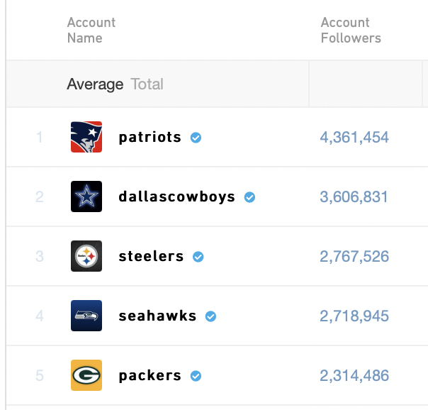 FOS's tweet photo. For perspective: Messi's signing earned PSG more followers in 24 hours than any NFL team has TOTAL.

New England Patriots: 4.36 million
PSG in one day: 4.5 million https://t.co/zOGfXq2bMC