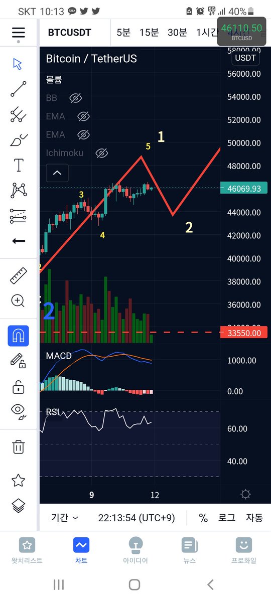 Elliothan_'s tweet image. #bitcoin #비트코인 #육퇴
퇴근+육퇴
육아는 힘들어
여기서 내리지 않는다면 더 가서 내리려나..
제가 안파는 이유는 하나입니다
10k대에서 12k롱 안주고 13k에서 그대로 40k까지 달려서.. 중간중간 자리 있긴했지만 12k는 다시 오지 않았습니다