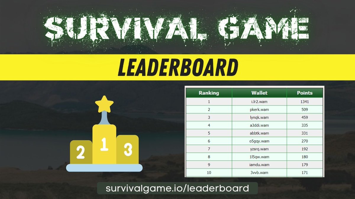 Good news! Survival Game Leaderboard is ready!

The leaderboard will show the top 100 wallets with most Mission Completed Tokens. You can check it here: 

survivalgame.io/leaderboard

The leaderboard will be updated weekly