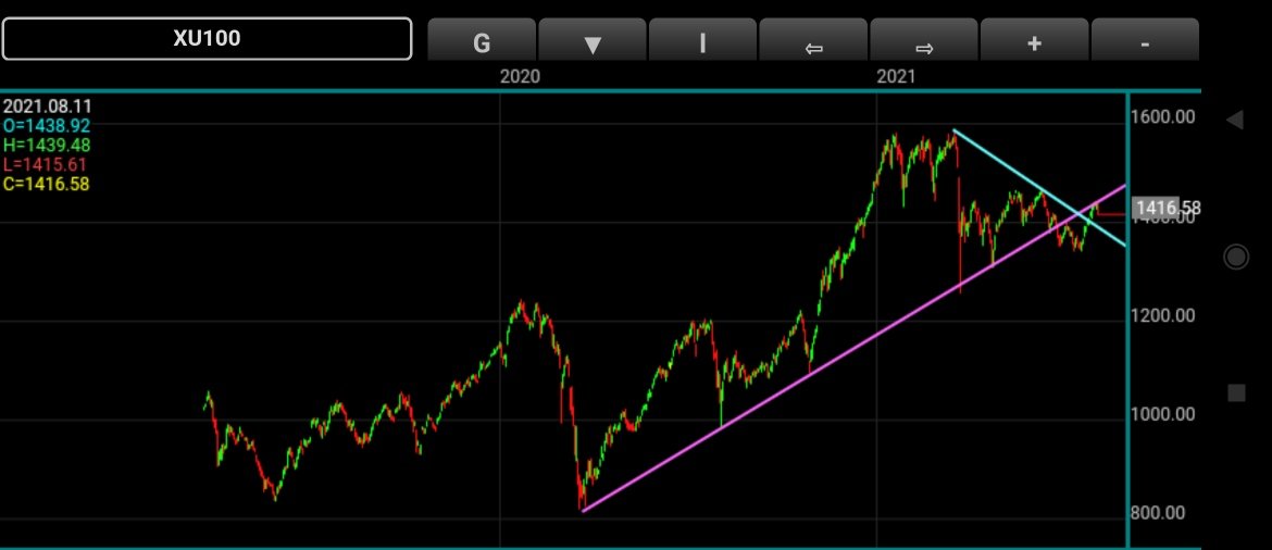 #Bist Direnç den düzeltme yapmış düşen kanal desteğine kadar düzeltme yapması normaldir. Sonrası tekrardan direnç kırıp kırmadığını takip etmek gerekir.